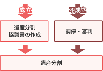 1.成立→遺産分割協議書の作成→遺産分割　2.不成立→調停・審判→遺産分割