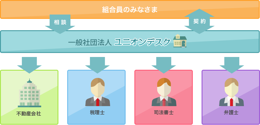 組合員のみなさま,一般社団法人ユニオンデスク,不動産会社,税理士,司法書士,弁護士